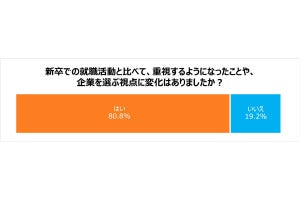 転職と就職では、「企業を選ぶ視点が違う」と調査で明らかにされる