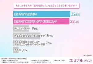 中学生保護者に聞いた「子どもの脱毛」に賛成する人の割合は? 