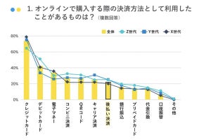 後払い決済を選んだ理由、Z世代は「購入時にお金が足りなかったから」が最多 - X・Y世代は?