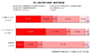 【年収の壁】時給いくら以上なら扶養枠を外して働く?