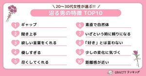 20～30代女性が選ぶ「沼る男の特徴」、2位 聞き上手、1位は?