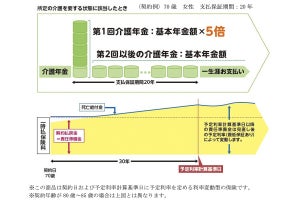 太陽生命、香川銀行で「長生きMy介護」の販売を開始