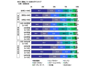 次に買いたい車、ホンダ「N-BOX」を抑えた1位は?【ドライバー1000人調査】