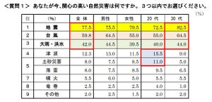 【首都圏で一人暮らし】最も関心の高い自然災害はなに?