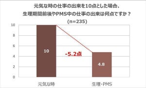 「月経・PMS」で"仕事のパフォーマンス"、どのくらい下がる?