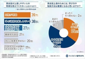 講師1000人に調査! 「英会話が上達しやすい人」の特徴、1位は?