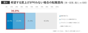 「賃上げ」実施率が高い業種、1位は? - 2位は「金融」