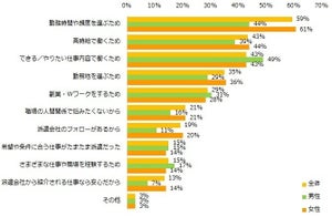 派遣で働きたい理由、3位は「勤務地を選ぶため」、1位は?