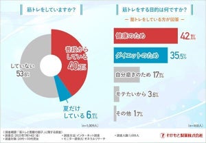 プロテインを飲んで感じた胃腸の不調、「オナラが増えた」割合は?