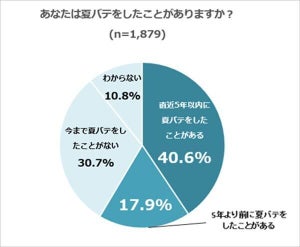 「夏バテ」経験者、30代と70代以上ではどっちの方が多い?