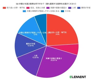 実際に弁護士に相談したことランキング3位「借金」、2位「交通事故」、1位は?