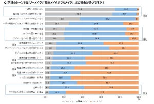 「仕事に行く」のに簡単メイクは何割? ママたちのメイク事情を調査!