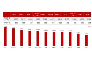 大手飲食業の平均年収は581万円-「コメダ」が平均987万円と突出