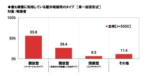 喫煙者「たばこを吸うために飲食店を利用することがある」が49% - 店が禁煙になったらどうする?