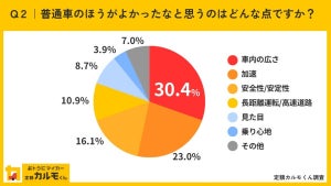 軽自動車ユーザー「普通車がよかったと思うときがある」は45% - 最多の理由は?