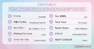 Z世代がやってみたい「TikTokダンスチャレンジ」トップ10発表! 1位は? - 2位可愛くてごめん、3位オトナブルー