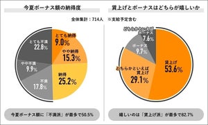 約半数、2023年に「賃上げあり」 - その平均額は?