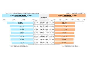 職場の服装の自由化、「賛成」は10代で5割以上! アルバイトの本音を調査