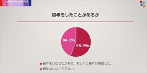 中退者の55.9%が「留年経験あり」- 留年理由、1位は? 