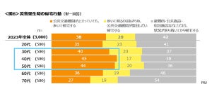 災害時「警戒レベル4(避難指示)」で避難すると回答した人の割合は?