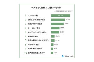 【一人暮らし】実は「こだわらなくてもよかったと思う物件の条件」トップ5が調査で明らかに