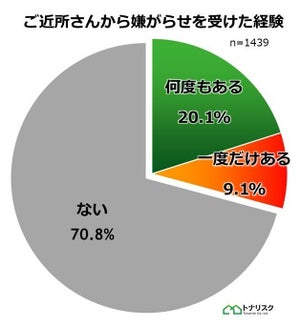 近所の人から「嫌がらせを受けた」経験がある人の割合は?