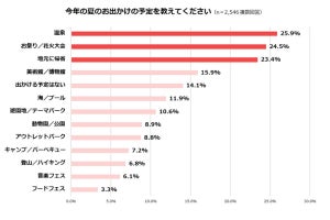 「夏の旅行」行き先は国内が96% - 何をする?【2500人調査】