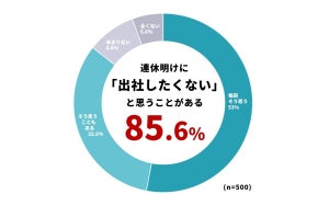 連休明け「出社したくない」人の割合は?