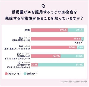 女性約3000人に聞いた! 「低用量ピル」の服用経験がある割合は? 