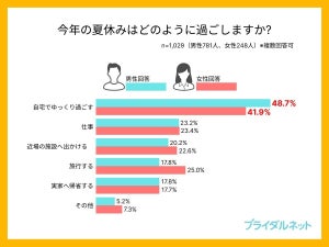 婚活男女1000人に聞いた「夏デートで行きたい場所」1位は?