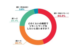 リモートワーク経験者で「フル出社したい」人の割合は?