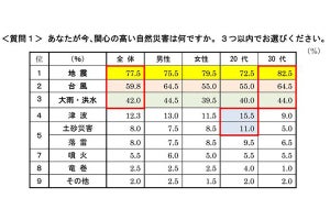 首都圏で一人暮らしをする約半数が「防災対策を特にしていない」と回答 - 単身生活者の"防災・防犯意識"アンケート調査より