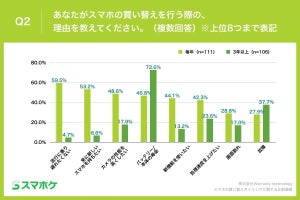 スマホを「毎年買い替える人」、恋人との交際期間が"短い傾向"に!? その期間は?