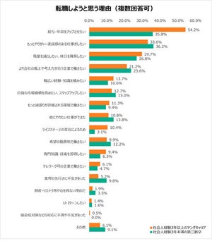 社会人経験3年以上と3年未満、異なる最多の「転職理由」とは?