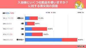 30代女性、入浴後に「3個以上」の化粧品を使っている割合は?