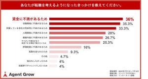 ITエンジニアの転職理由、2位「労働環境への不満」、1位は?