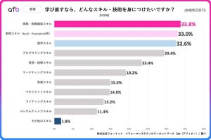 学び直したいスキル、「世帯年収」によって違いがあることが判明!