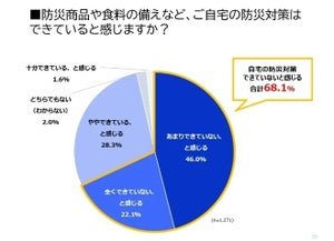 自宅の防災が「できていない」と感じる人の割合は?