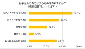 親と「会話をしない」子どもの割合は?