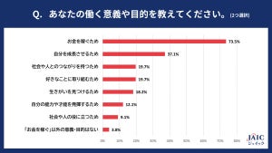 20代の求職者は何歳まで働きたい?、「40〜49歳」「80歳以上/一生涯」が同率3位に