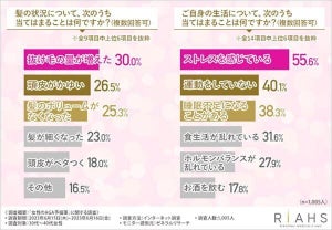 【30～40代女性】自身の髪が「薄毛」と感じたことがある人はどれくらい?