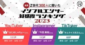 Z世代に人気のインフルエンサーランキング、YouTuber1位はじめしゃちょー、インスタグラマーは?