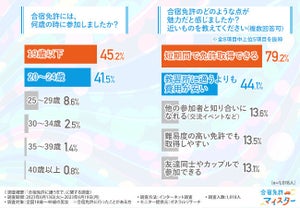 合宿免許に参加した年齢「40歳以上」の割合は?