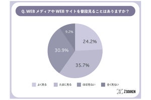 【調査】Z世代が普段よく見るSNSは。3位はTikTok! 1位は?