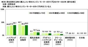 次に買いたい車、1位は? - 「アルファード」は3位