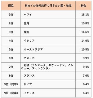 初めての海外旅行で最も不安なこと、1位は? -「盗難」は3位