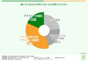 「どんな理由でも残業はない方がよい」と答えた新卒・第2新卒の割合は?