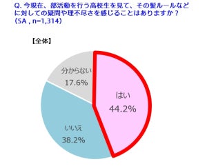 20代の過半数、高校部活の髪ルールに「疑問・理不尽さを感じる」 - 40代は?