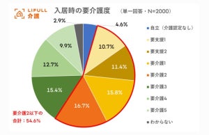 「介護施設への入居を考えた」最多のきっかけは?