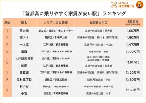 【家賃が安い】首都高に乗りやすい駅ランキング、1位は? - 2位四ツ木駅、3位一之江駅